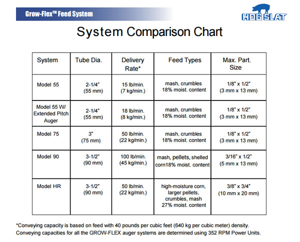Grow-Flex™ Feed Auger System Comparison Specs Chart